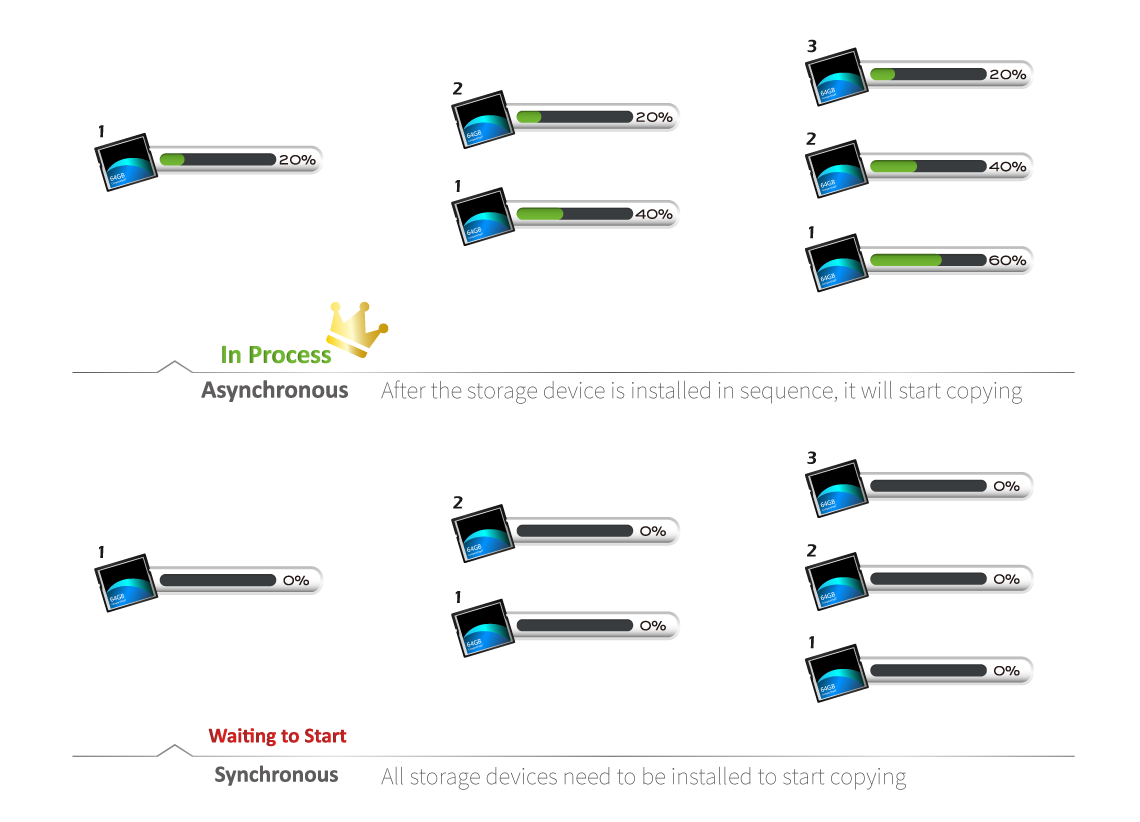 Cfast duplicator Asynchronous copy