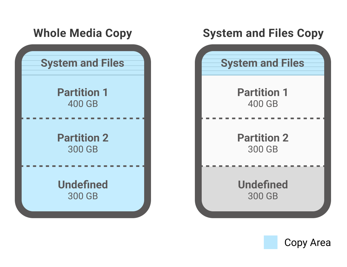 SD system and file copy