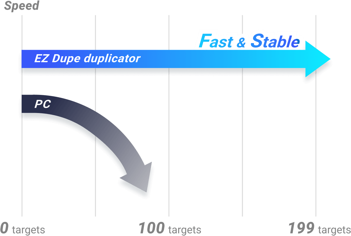 Independent channel, high-speed simultaneous copy 